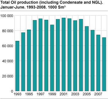 Total production of oil (including NGL and condensate). January-June 1993-2008. 1 000 Sm3