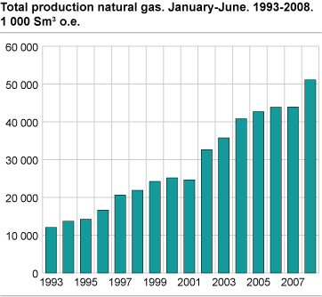 Total production of natural gas. January-July 1993-2008. 1 000 Sm3