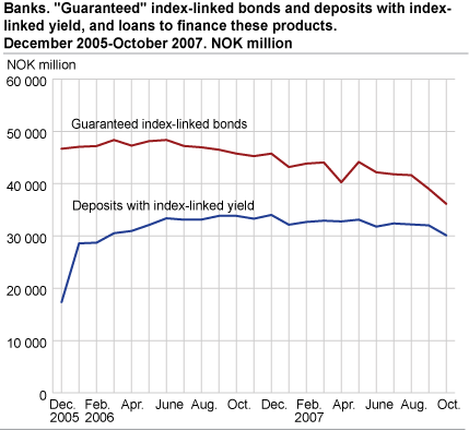 Banks. Guaranteed index-linked bonds and deposits with index-linked yield, and loans to finance these products. December 2005 - October 2007