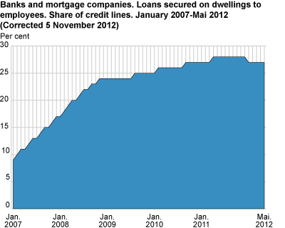 Banks and mortgage companies. Loans secured on dwellings to employees. Share of credit lines. January 2007-May 2012