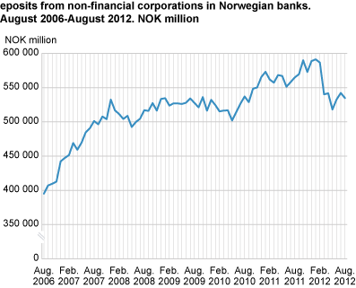 Deposits from non-financial corporations in Norwegian banks. August 2006-August 2012.