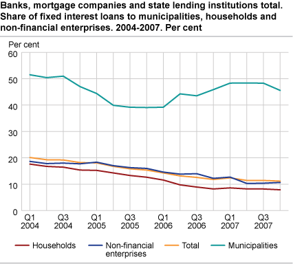 Banks, mortgage companies and state lending institutions. Share of fixed interest loans to municipalities, households and non-financial enterprises. 2004-2007