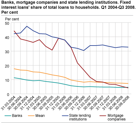 Banks, mortgage companies and state lending institutions. Share of fixed interest loans to the general public, households and non-financial enterprises. Q1 2004-Q3 2008