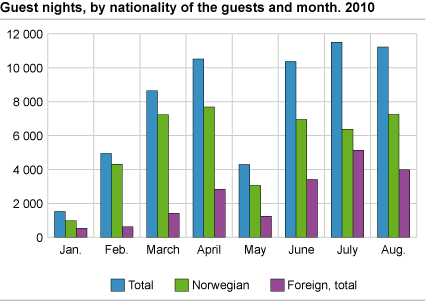 Guest nights, by nationality of the guests and month. 