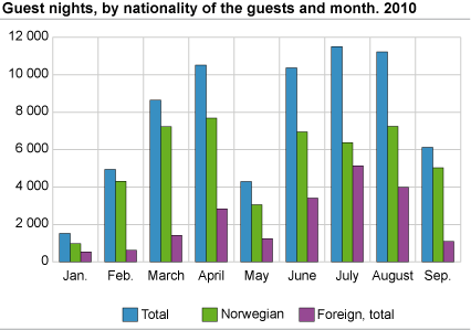 Guest nights, by nationality of the guests and month. 2010