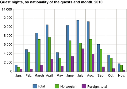 Guest nights, by nationality of the guests and month. 2010