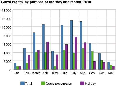 Guest nights, by purpose of the stay and month. 2010