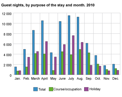 Guest nights, by purpose of the stay and month. 2010