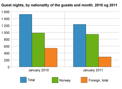 Guest nights, by nationality of the guests and month. 2010 and 2011