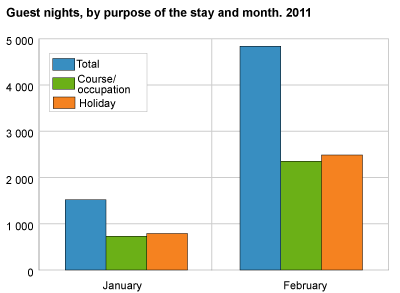 Guest nights, by purpose of the stay and month. 2011