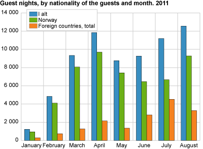 Guest nights, by nationality of the guests and month. 2011