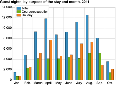 Guest nights, by purpose of the stay and month. 2011