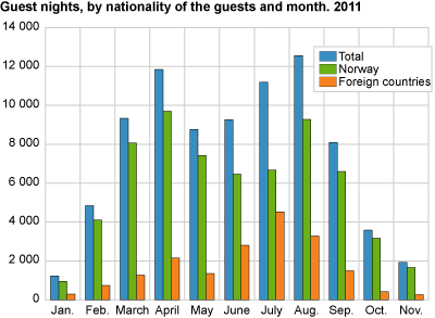 Guest nights, by nationality of the guests and month. 2011