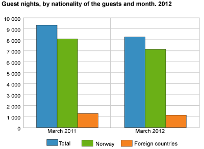Guest nights, by nationality of the guests and month. 2012