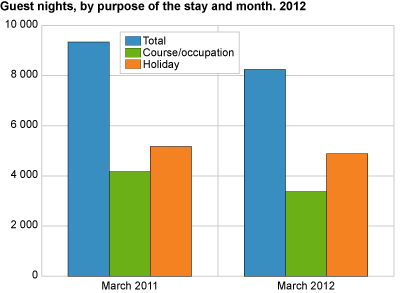Guest nights, by purpose of the stay and month. 2012