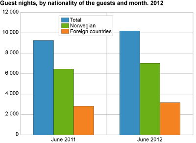 Guest nights, by nationality of the guests and month. 2012