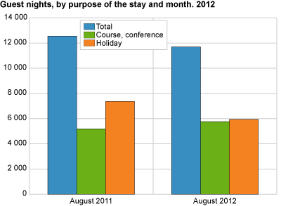 Guest nights, by purpose of the stay and month. 2012
