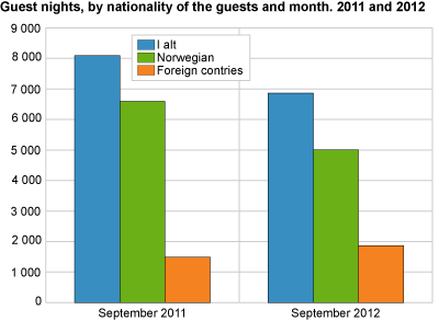 Guest nights, by nationality of the guests and month. 2011 and 2012