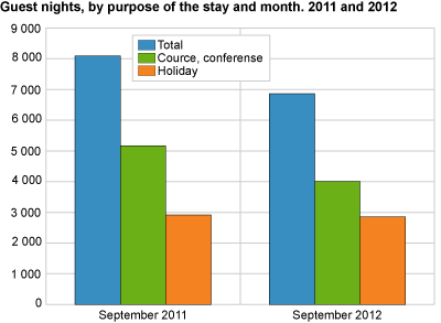 Guest nights, by purpose of the stay and month. 2011 and 2012
