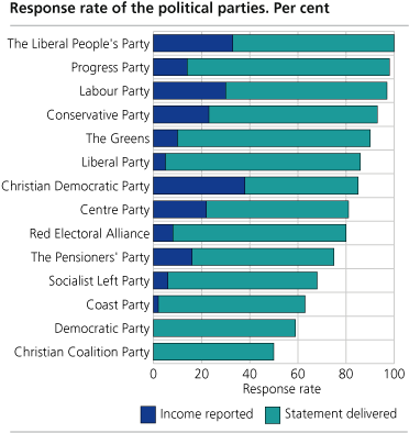 Response rate of the political parties