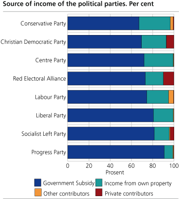 Source of income of the political parties. Per cent