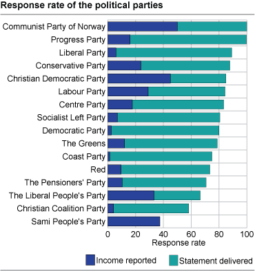 Response rate of the political parties within the time limit