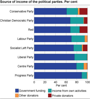 Source of income of the political parties. Per cent