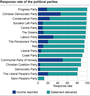 Response rate of the political parties within the time limit