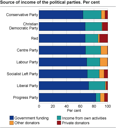 Source of income of the political parties. Per cent