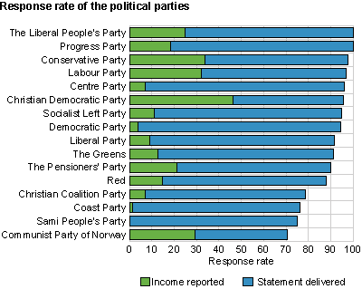 Source of income of the political parties. Per cent 