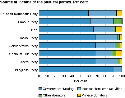 Funding of political parties, by source of income. 2005-2011. NOK million.