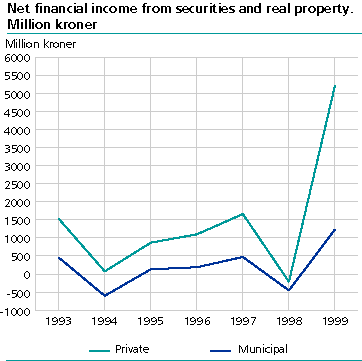  Net financial income from securities and real property. Million kroner