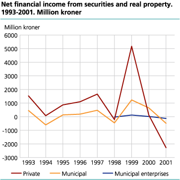 Net financial income from securities and real property