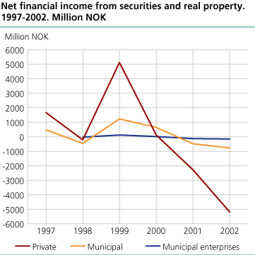 Net financial income from securities and real property