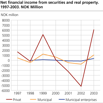 Net financial income from securities and real property