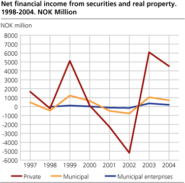 Net financial income from securities and real property