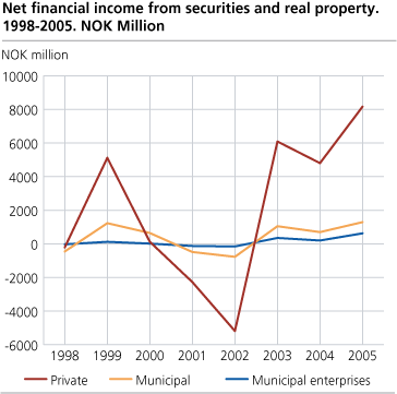 Net financial income from securities and real property