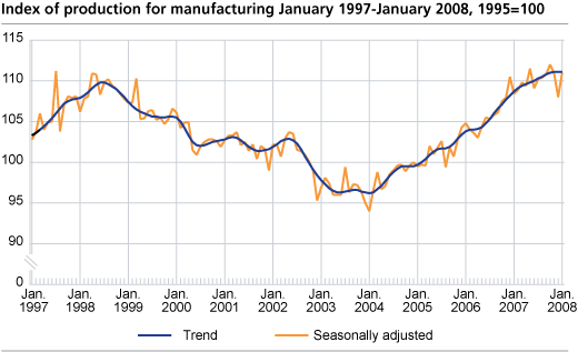 Index of production for manufacturing January 1997- January 2008, 1995=100