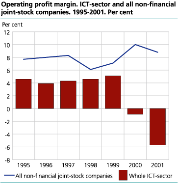 : Operating profit margin. ICT-sector and all industries in average. 1995-2001. Per cent