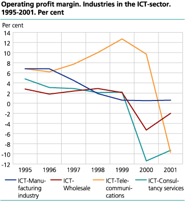 Operating profit margin. Industries in the ICT-sector. 1995-2001. Per cent