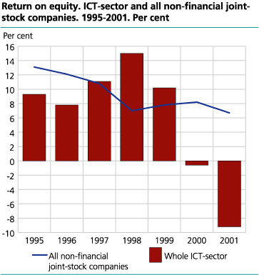 Return on equity. ICT-sector and all industries in average. 1995-2001. Per cent.