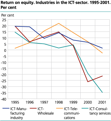 Return on equity. Industries in the ICT-sector. 1995-2001. Per cent.