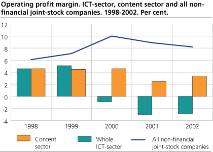 Operating profit margin. ICT-sector, content sector and all industries in average. 1998 -2002. Per cent.