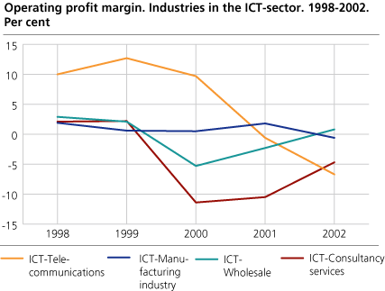 Operating profit margin. Industries in the ICT-sector. 1998-2002. Per cent.