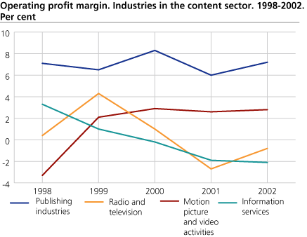 Operating profit margin. Industries in the content sector. 1998-2002. Per cent.