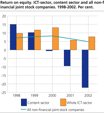 Return on equity. ICT-sector, content sector and all industries in average. 1998 -2002. Per cent.