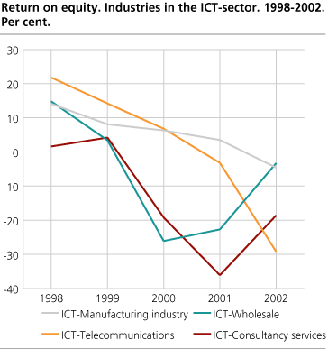 Return on equity. Industries in the ICT-sector. 1998-2002. Per cent.