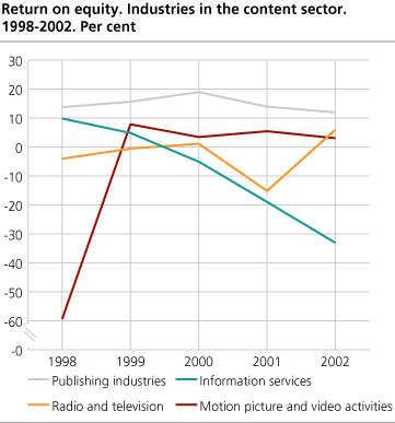 Return on equity. Industries in the content sector. 1998-2002. Per cent.