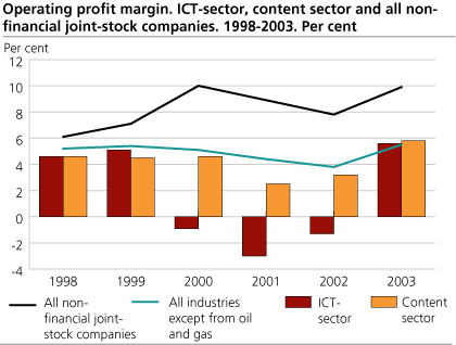 Operating profit margin. ICT-sector, content sector and all industries in average. 1998 -2003. Per cent.