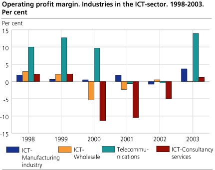 Operating profit margin. Industries in the ICT-sector. 1998-2003. Per cent.